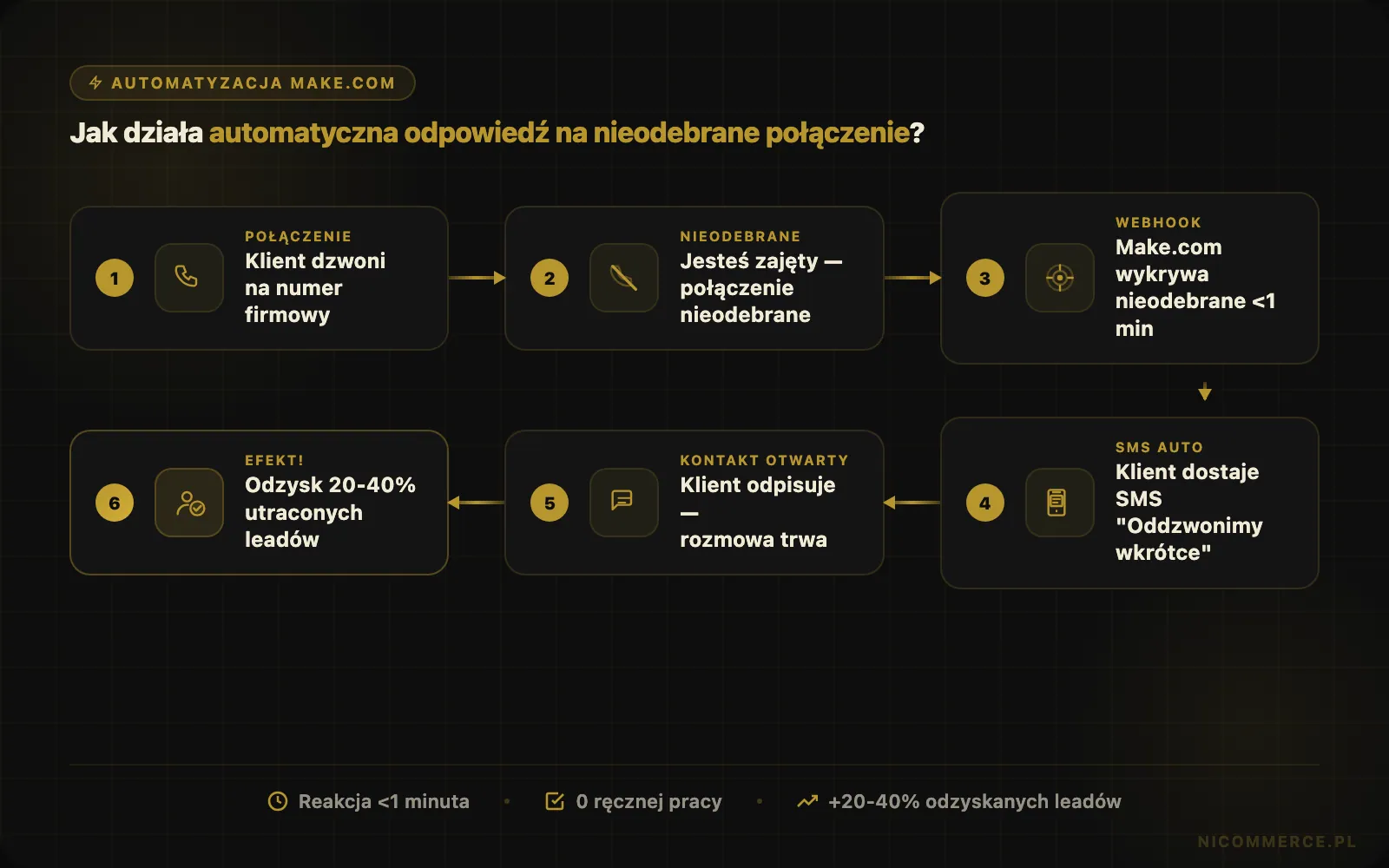 Automatyczna odpowiedź na nieodebrane połączenie — widok 2