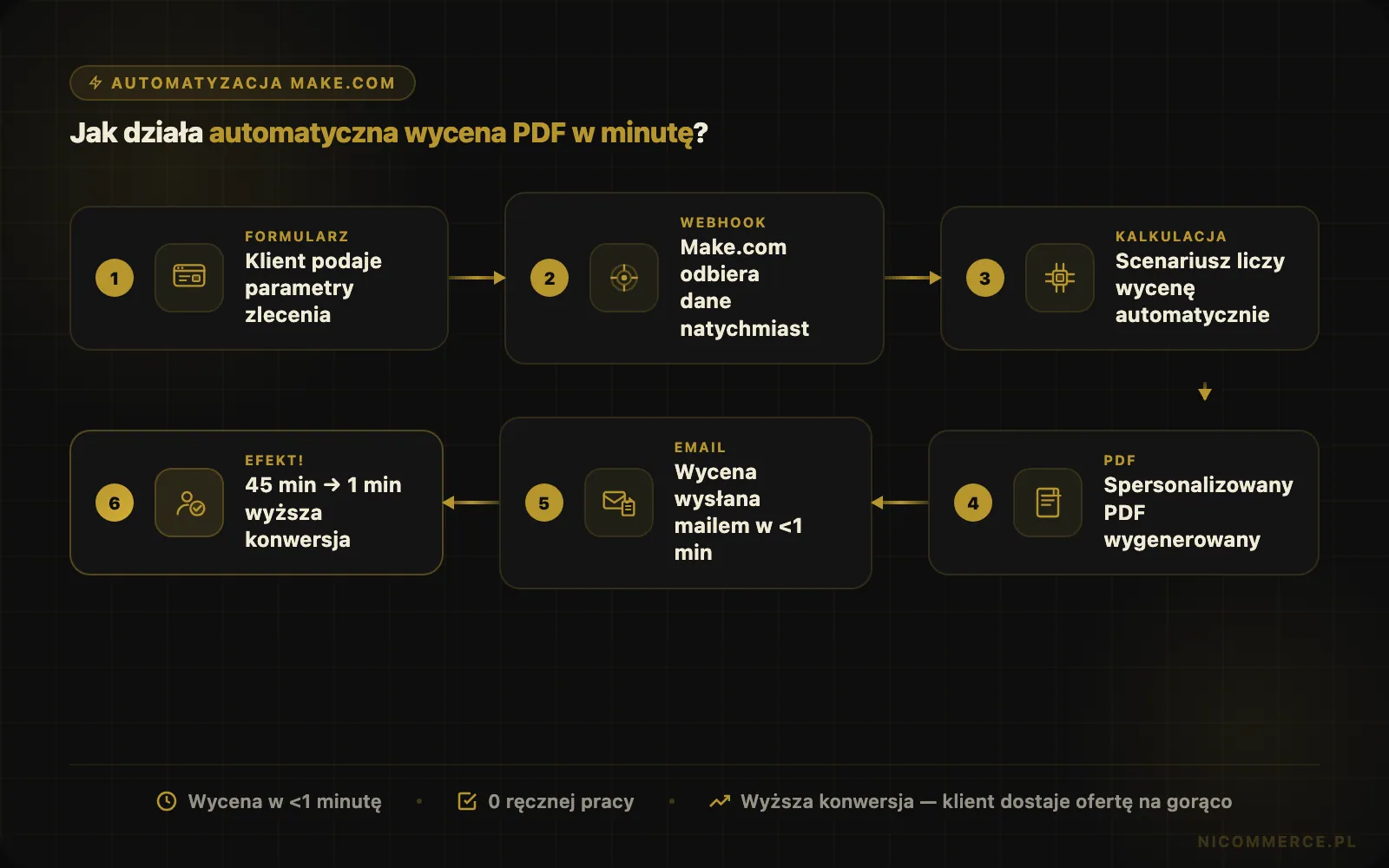 Automatyczna wycena PDF wysyłana w minutę — widok 2