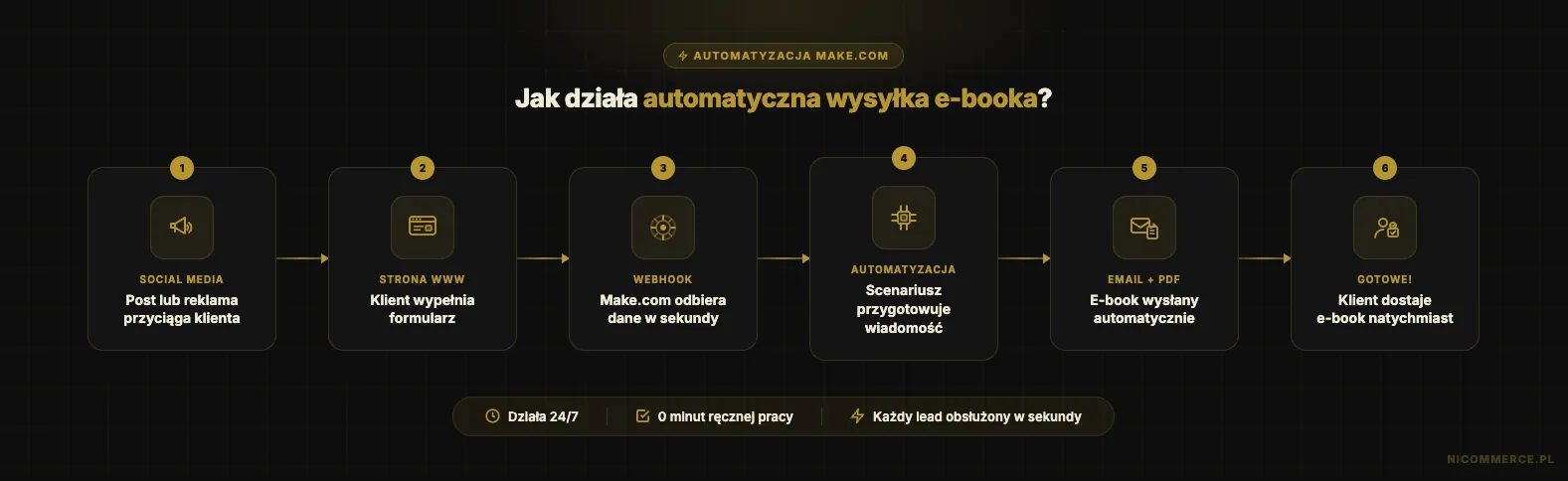 Automatyzacja wysyłki e-booka — Easy Life OZE — widok 1