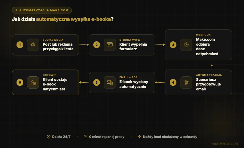 Automatyzacja wysyłki e-booka — Easy Life OZE