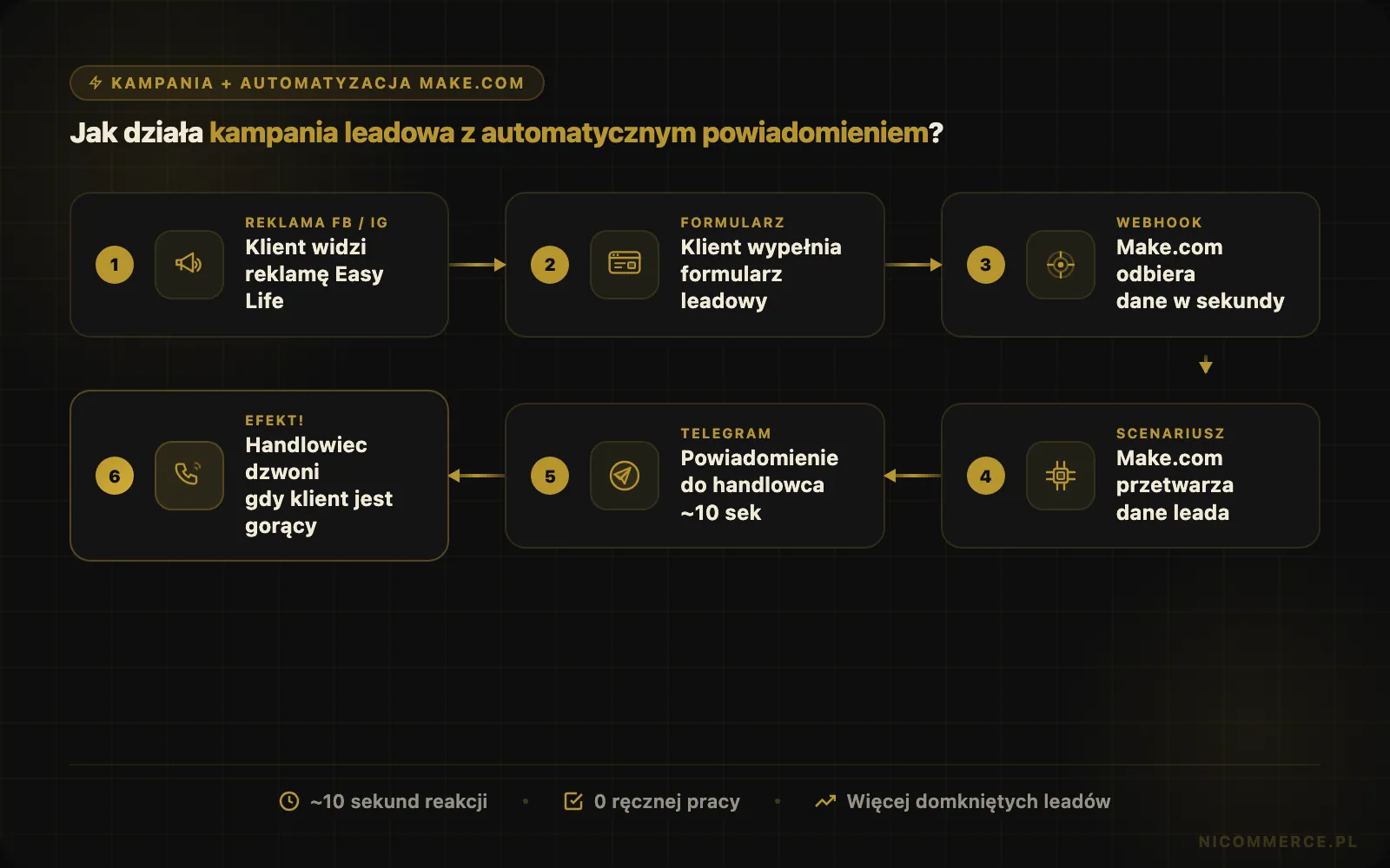 Kampania leadowa Easy Life + automatyzacja Make → Telegram — widok 2