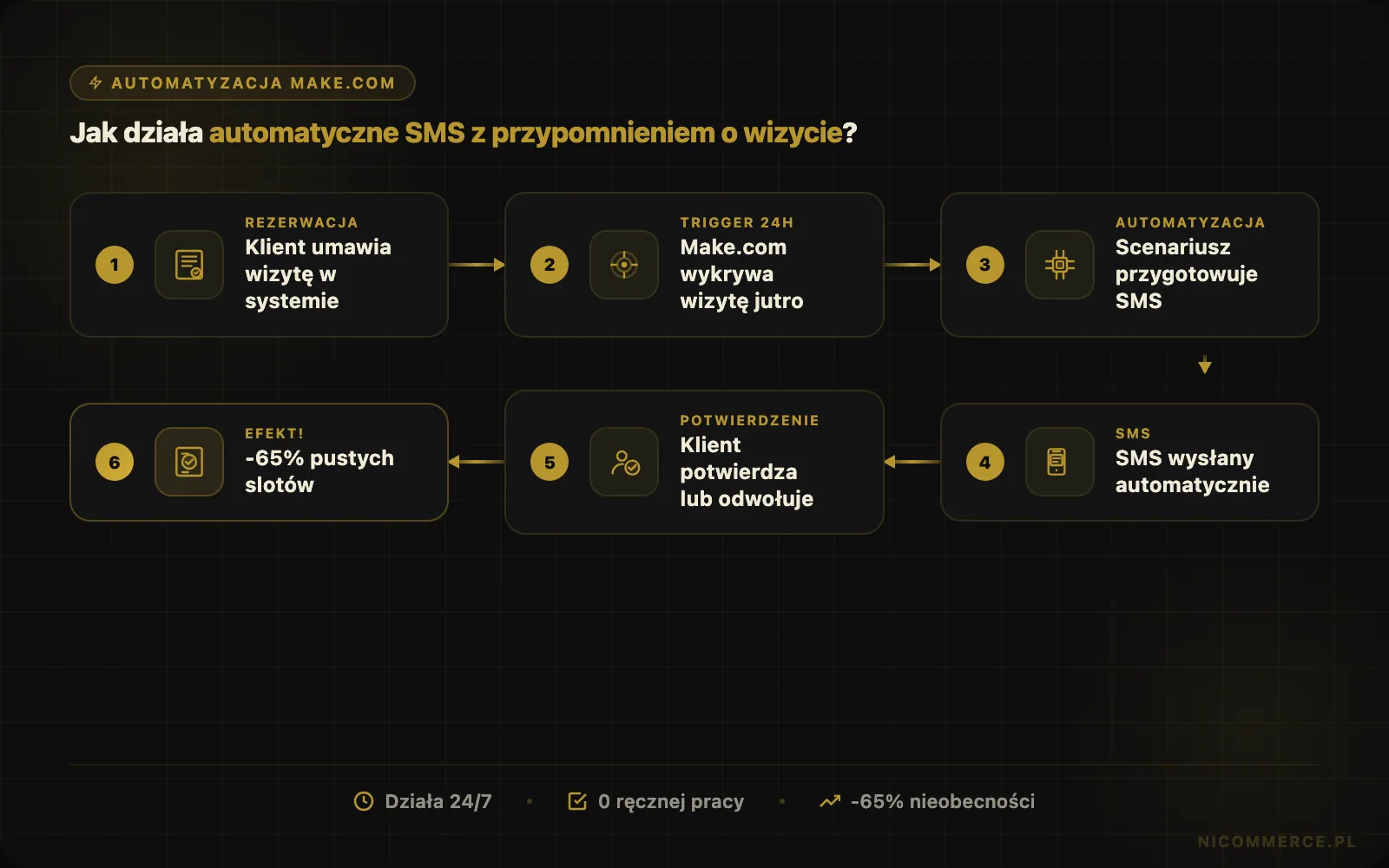 Automatyczne SMS-y z przypomnieniem o wizycie — widok 2