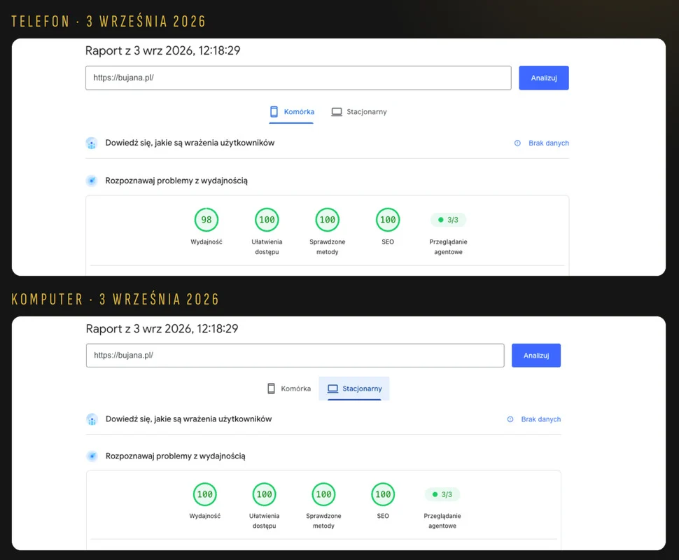 Dwa raporty Google PageSpeed Insights dla bujana.pl z 3 września 2026. Na telefonie 98 punktów za wydajność, na komputerze 100, a w obu po 100 za ułatwienia dostępu, sprawdzone metody i SEO oraz 3/3 za przeglądanie agentowe.