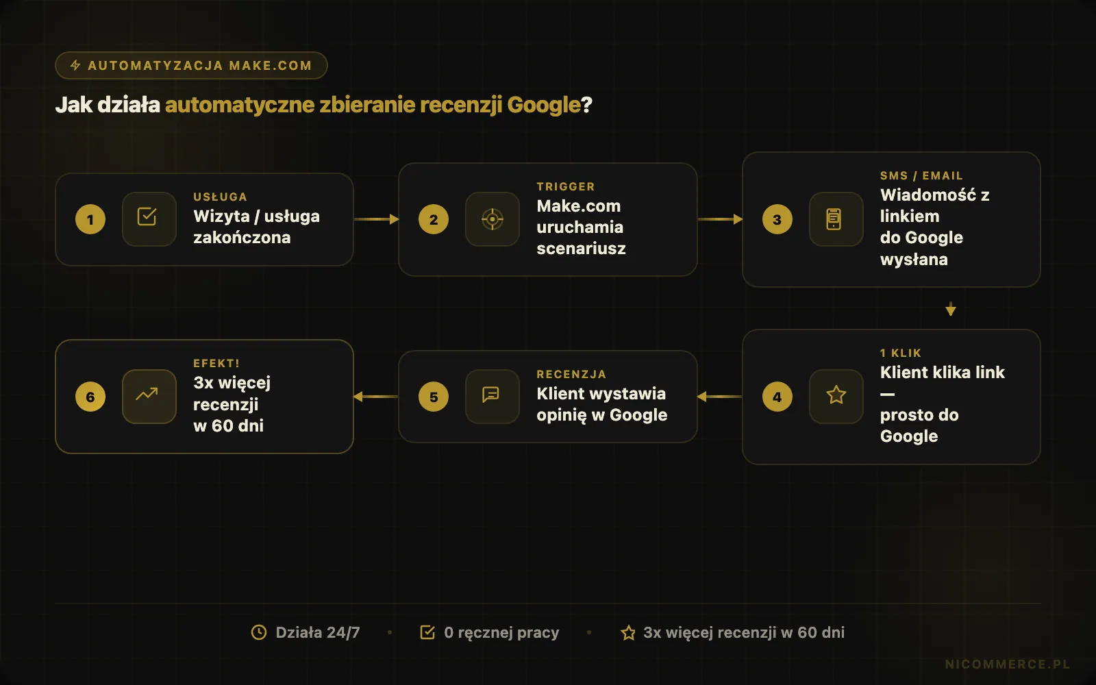 Automatyczne zbieranie recenzji Google — widok 2